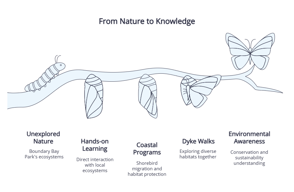 visual selection 1 Educational Fun for Kids: New Westminster BC