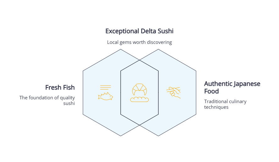 visual selection 2 Sushi in New Westminster