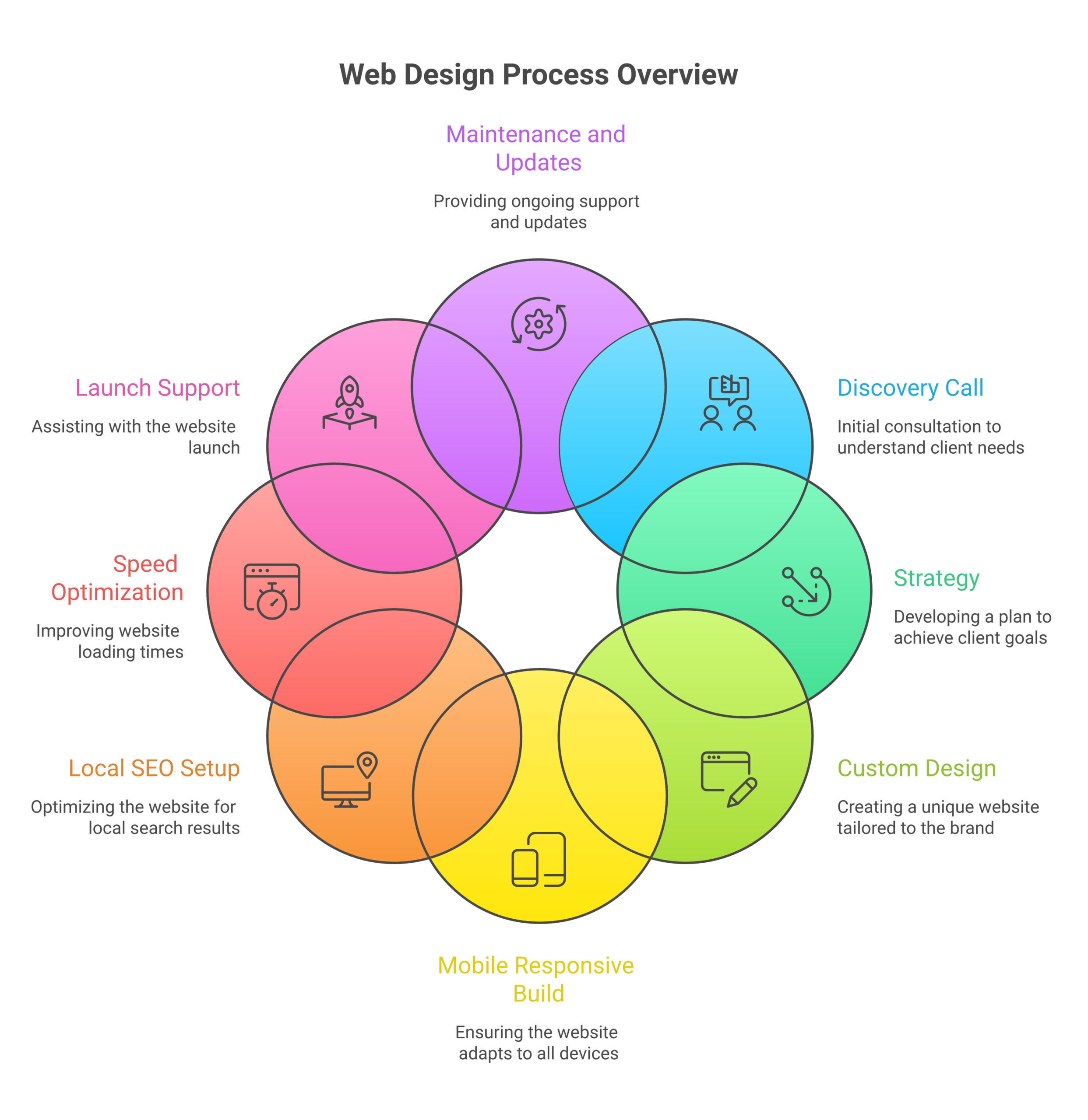 WDS Port Moody services infographic