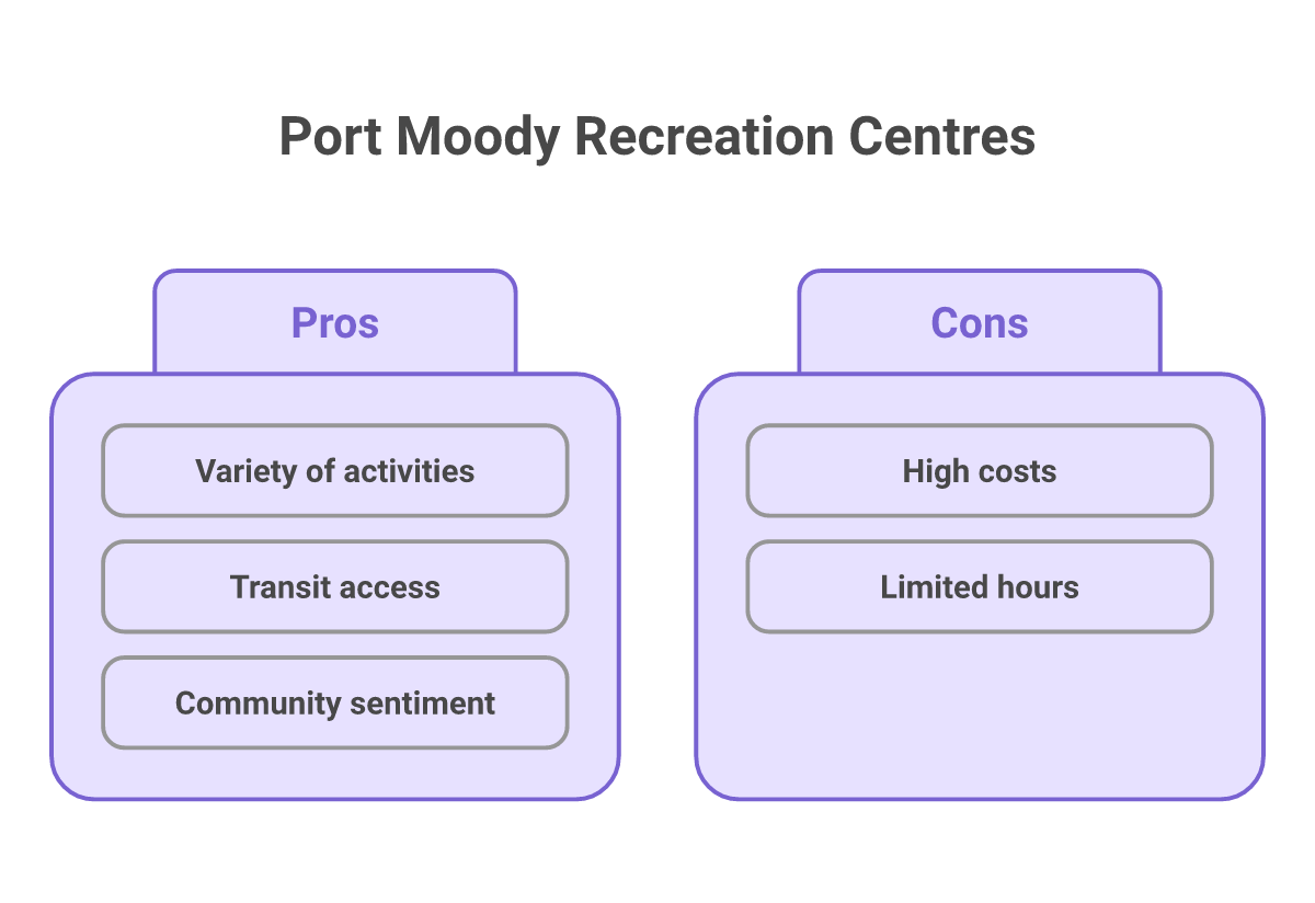 infographic Port Moody's Top 5 Recreation Centres, Ranked Comparison of top 5 recreation centres in Port Moody