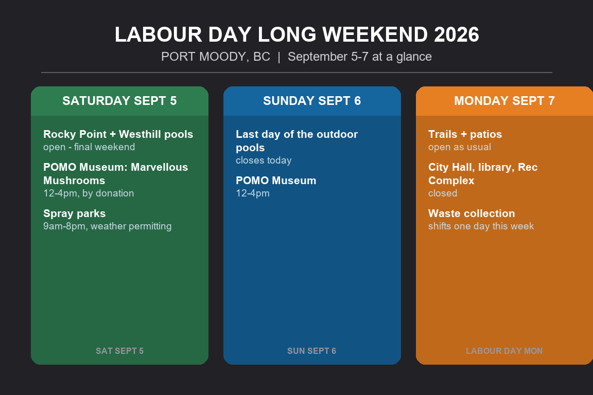 Port Moody Labour Day Long Weekend 2026 at a glance